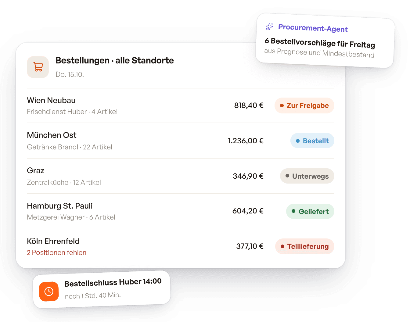Bestellungen aller Standorte mit Status von Zur Freigabe bis Teillieferung, dazu Bestellvorschläge des Procurement-Agenten