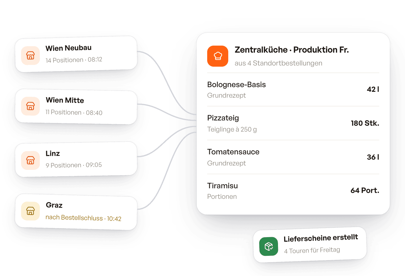 Vier Standorte bestellen bei der Zentralküche. Heptic bündelt die Bestellungen zu einer Produktionsliste