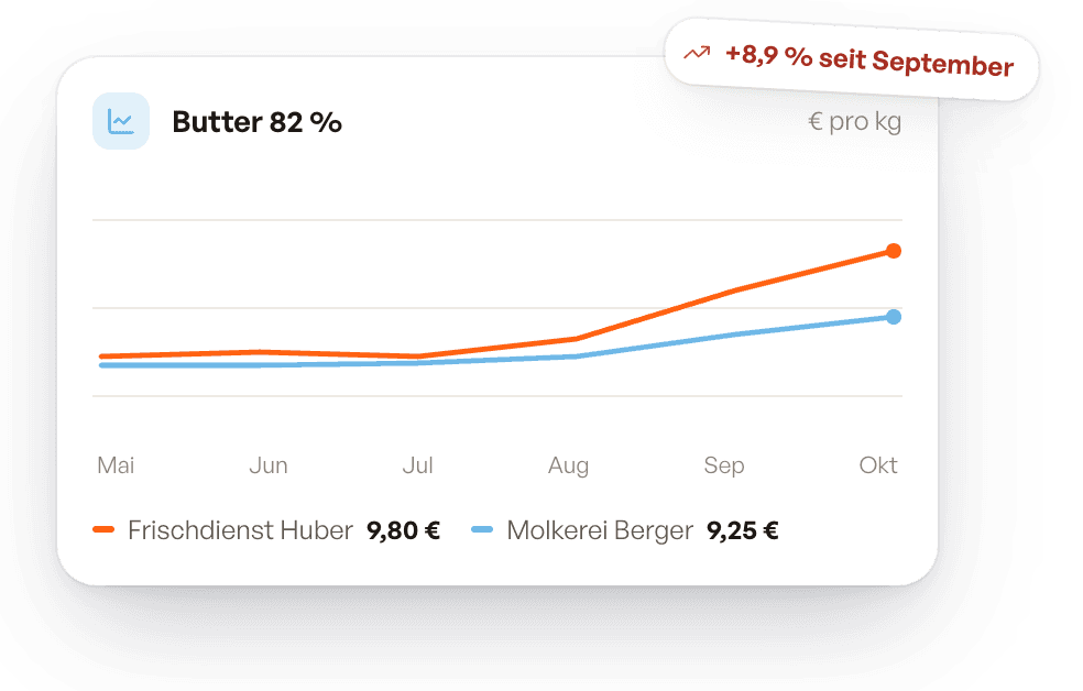 Preisentwicklung von Butter bei zwei Lieferanten über sechs Monate