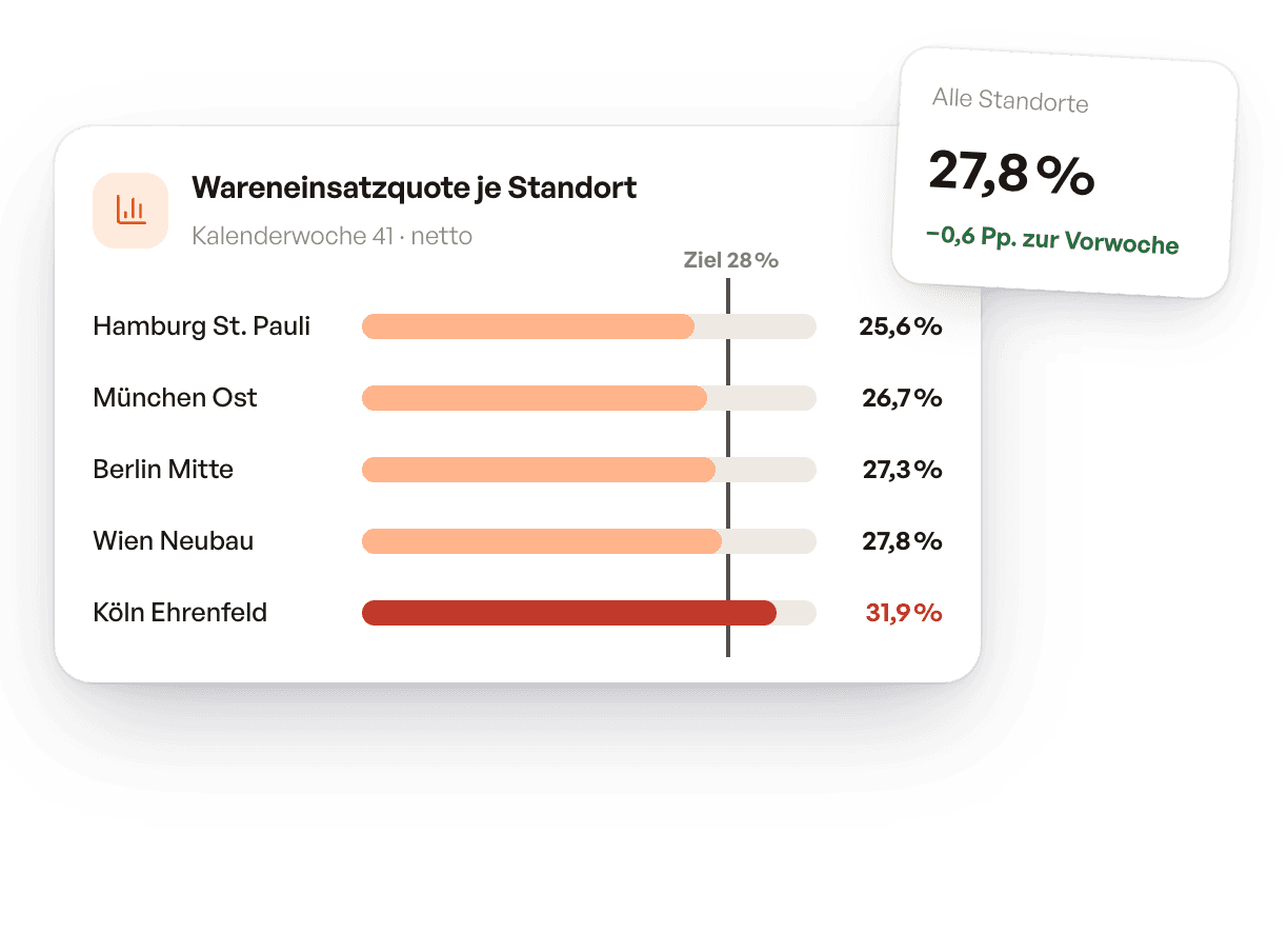Wareneinsatzquote je Standort im Vergleich zum Zielwert