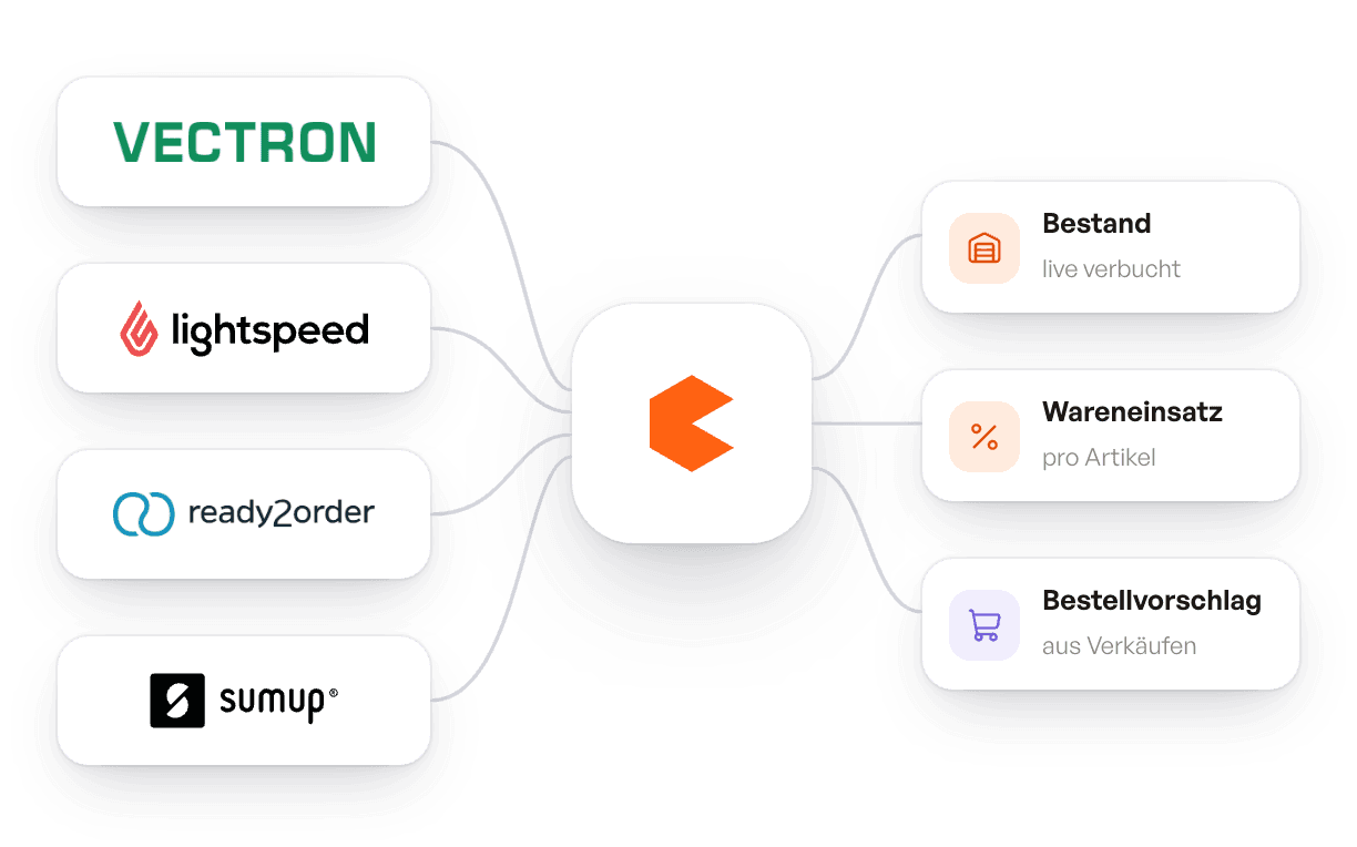 Vectron, Lightspeed, ready2order und SumUp liefern Verkaufsdaten an Heptic für Bestand, Wareneinsatz und Bestellvorschläge