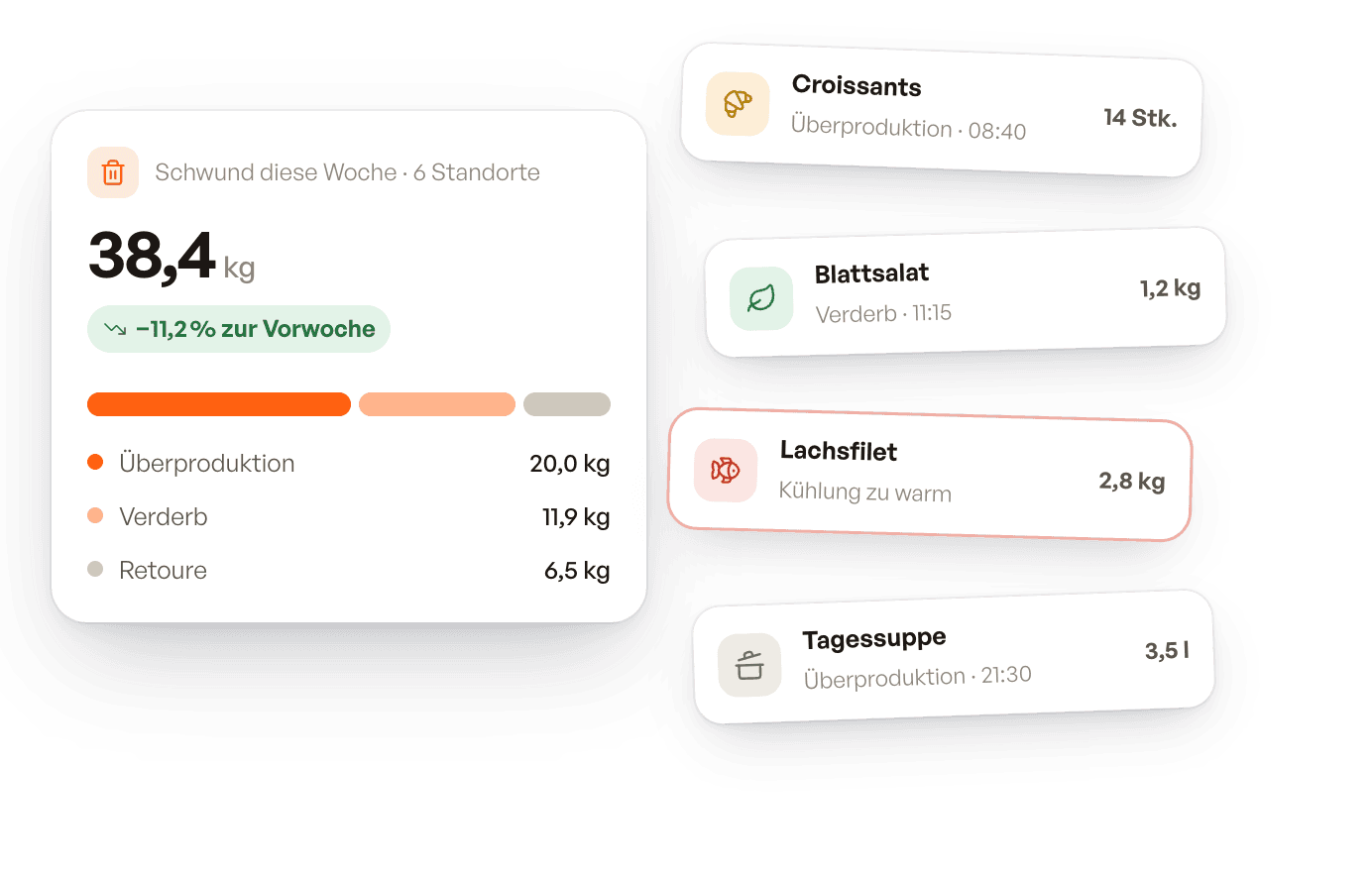 Schwund der Woche nach Überproduktion, Verderb und Retoure mit einzelnen Buchungen